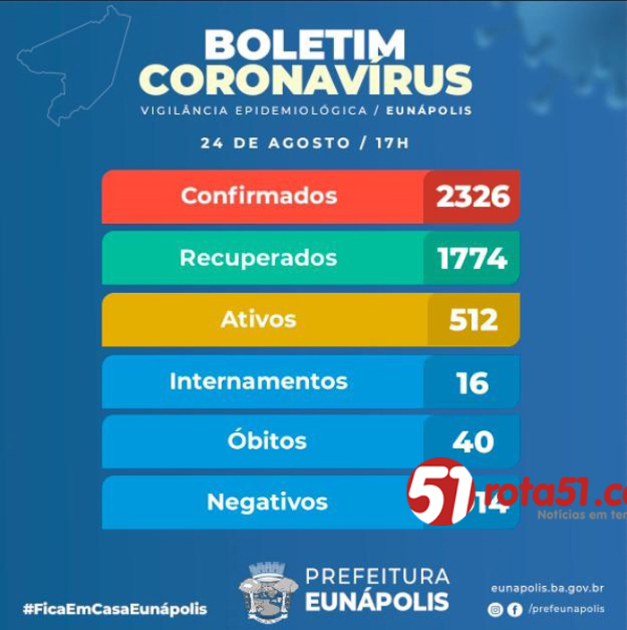 BOLETIM CORONAVÍRUS – 24/08, Além dos pacientes positivos, a sociedade ainda tem que conviver com os óbitos.