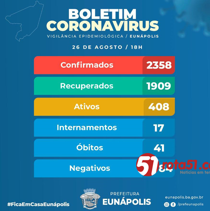 BOLETIM CORONAVÍRUS – 26/08, Covid 19, ainda é o fantasma da proliferação.