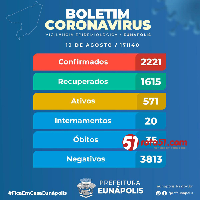BOLETIM CORONAVÍRUS – 19/08, cuidados devem ser redobrados para evitar contatos e diminuir a contaminação;