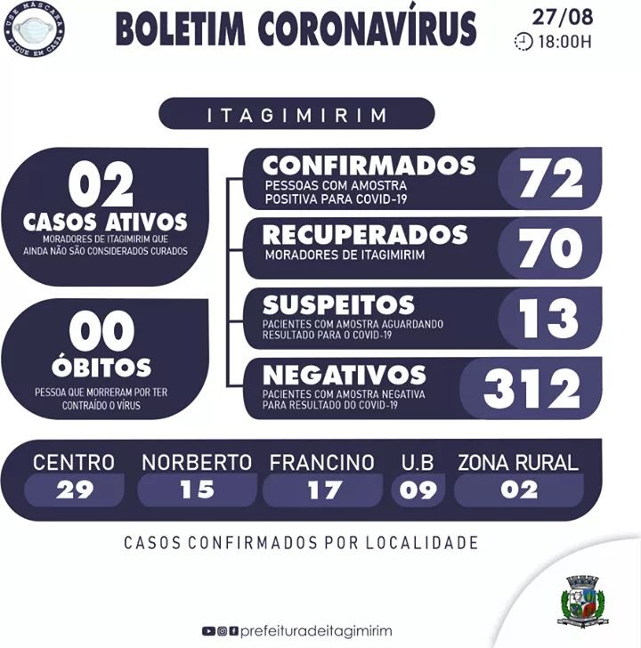 Embora existam aumentos, Itagimirim ainda está dentro de um índice sustentável.