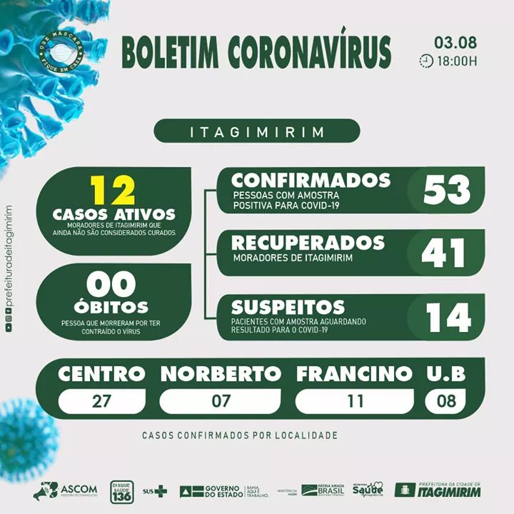 A sec de saúde e a prefeitura de Itagimirim, mostram o último boletim do COVID 19.