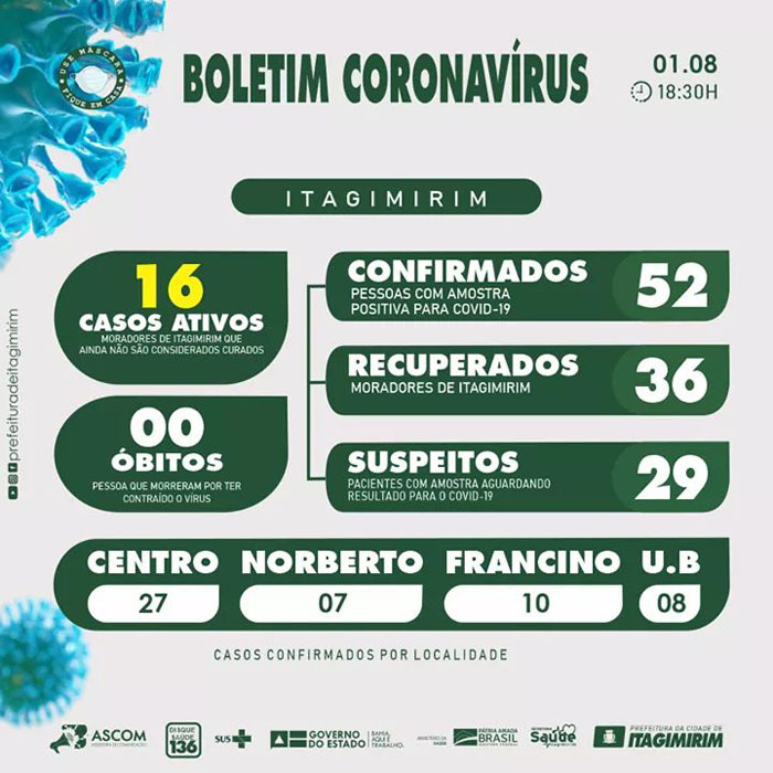 Continua inalterado o quadro Covid 19 em Itagimirim.