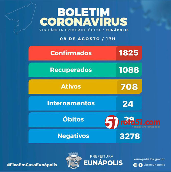 BOLETIM CORONAVÍRUS – 08/08, aumenta o número de infectados e o registro de mais um óbito