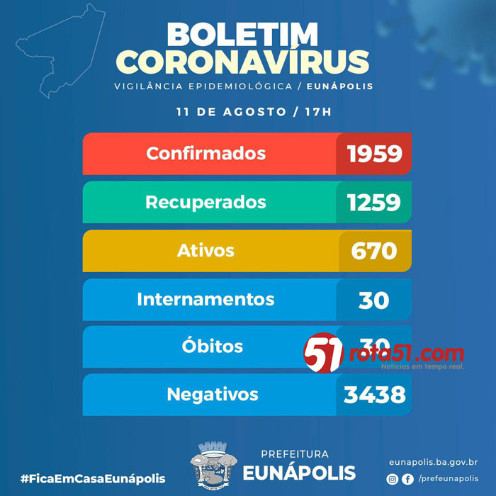 BOLETIM CORONAVÍRUS – 11/08, aumentou a diferença ente positivos e negativos, agora são 11