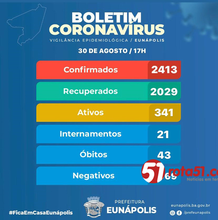 BOLETIM CORONAVÍRUS – 30/08, mais um óbito e aumenta ainda mais o número de infectados.