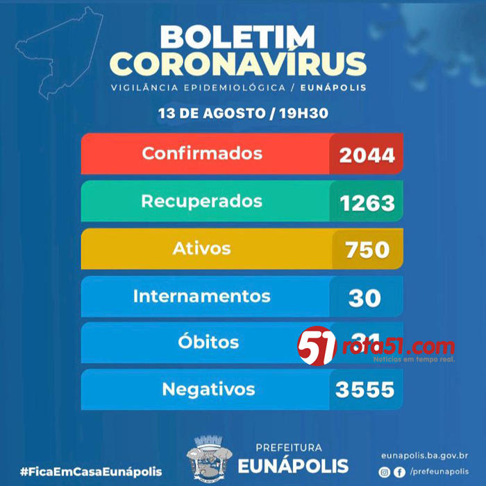 BOLETIM CORONAVÍRUS – 13/08, aqui os bairros mais infectados da cidade, Pequi e Dinah Borges se destacam.