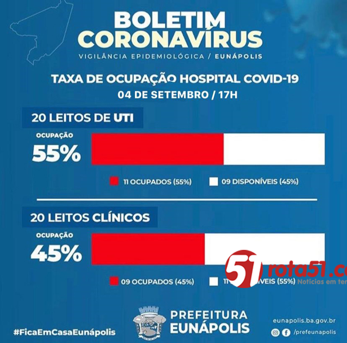 BOLETIM CORONAVÍRUS – 04/09, ainda tem gente que anda sem máscara, a contaminação é certa.