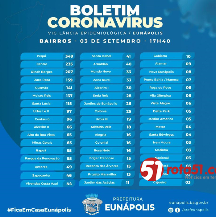 BOLETIM CORONAVÍRUS – 03/09, mais um óbito é registrado na cidade.