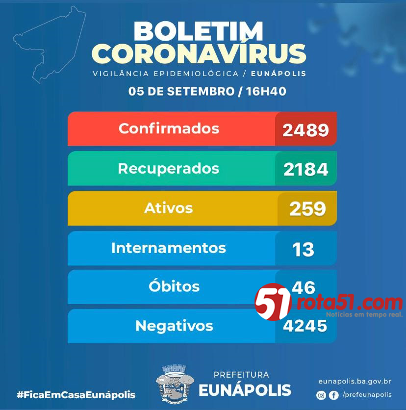 BOLETIM CORONAVÍRUS – 05/09, boletim covid 19, os números estão bons, mas poderia ser bem melhor.