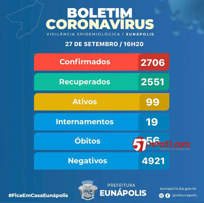 BOLETIM CORONAVÍRUS – 27/09, os resultados estão equilibrados, mas o povo não colabora, aí né?