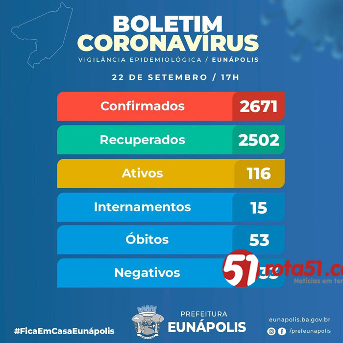 BOLETIM CORONAVÍRUS – 22/09, mais um óbito e o povo ainda não aprendeu a respeitar o covid 19
