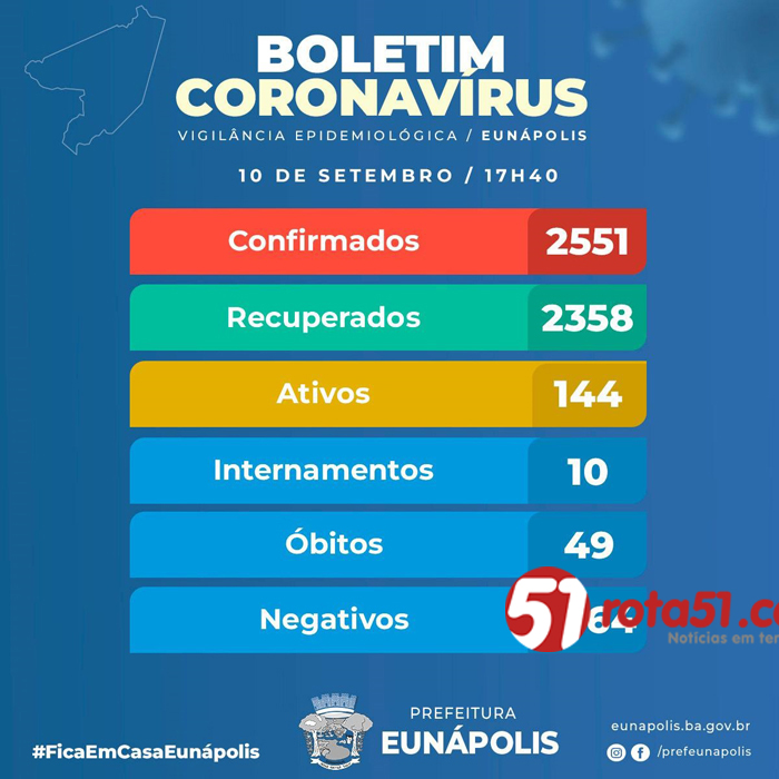 BOLETIM CORONAVÍRUS – 10/09, parece que a cada dia os números estabilizam mais.