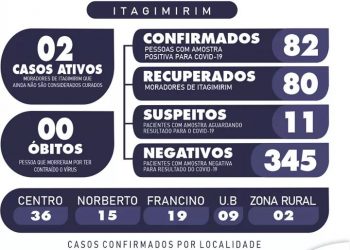 ITAGIMIRIM registra o menor índice de covid 19 na região.