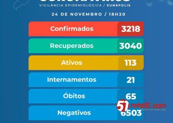 Eunápolis registra mais 21 infectados pelo covid 19, e agora? Sem vacina coisa fica preta pra muita gente.