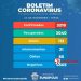 Eunápolis registra mais 21 infectados pelo covid 19, e agora? Sem vacina coisa fica preta pra muita gente.
