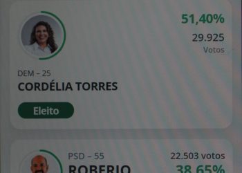 Eunápolis tem a 1ª mulher eleita prefeita, só o futuro, dirá o futuro da cidade.