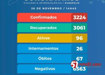 O índice do coronavírus em Eunápolis está diminuindo.