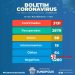 Mais 2 óbitos registrados na cidade por Covid 19