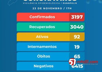 EUNÁPOLIS registra 15 novos casos de Covid 19