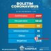 EUNÁPOLIS registra 15 novos casos de Covid 19