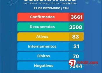 O povo não aprende e nem respeita, a COVID 19 continua infectando muita gente.
