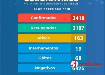 Novo boletim coronavírus computa mais 15 pessoas infectadas com covid 19