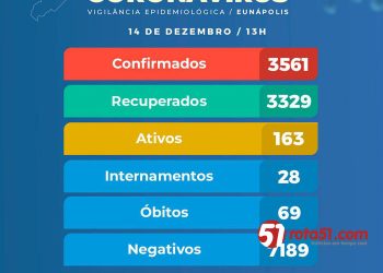 Casos positivos de Covid 19 continuam aumentando na cidade.