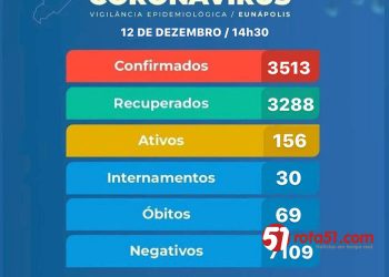 Eunápolis registra mais 34 pacientes positivos pra coronavírus