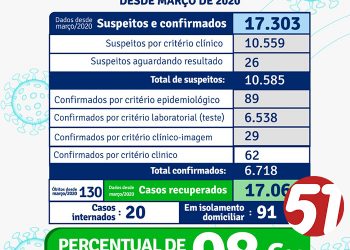 Secretaria Municipal de Saúde de Porto Seguro divulga boletim sobre a corona vírus 19