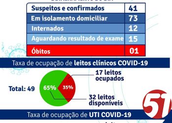 Prefeitura de Porto Seguro mostra o boletim epidemiológico