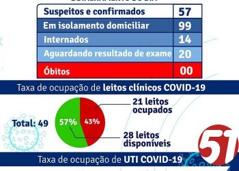 Secretaria de Saúde de Porto Seguro e o boletim da Covid 19