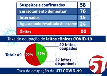 Boletim epidemiológico da prefeitura de Porto seguro