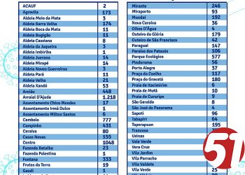 Vacinação em Porto Seguro está rigidamente em dia