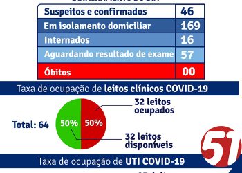 Sec Mun de Saúde de Porto Seguro monitora aplicação de vacinas na região