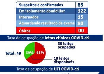 Sec. de Saúde de Porto Seguro, faz um balanço dos atendimentos da Covid 19