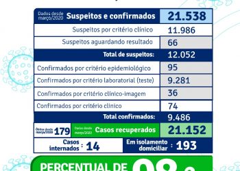 Sec de Saúde de Porto Seguro faz amostragem da Covid 19 na cidade.