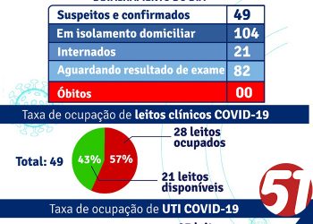 Secretaria de Saúde de Porto Seguro divulga estatística dos últimos dias.