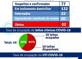 Prefeitura de Porto Seguro publica estatística da Covid 19