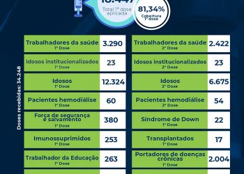 Quantas doses de vacina Eunápolis já aplicou? Vejam o quadro.