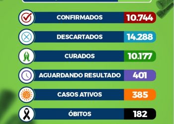 Sec de Saúde confirma mais 3 óbitos na cidade.