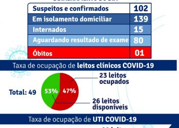 Sec. Municipal de saúde de Porto Seguro informa estatística recente.