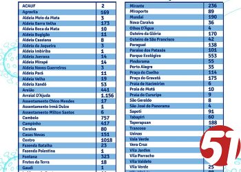 Porto Seguro atualiza as vacinações da cidade e distritos.