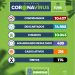 Eunápolis registra mais 2 óbitos por Covid 19.