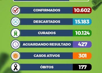 Sec de Saúde comunica mais um óbito na cidade pela Covid 19.
