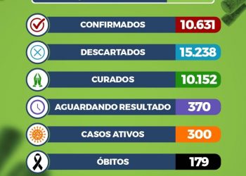 Sec de Saúde regista mais dois óbitos na cidade.