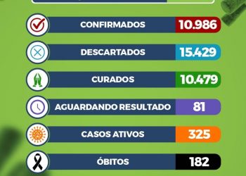 Eunápolis tem hoje, mais de 10 mil pacientes com coronavírus.