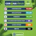 Eunápolis tem hoje, mais de 10 mil pacientes com coronavírus.