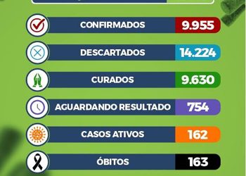 A Covid 19 ainda assusta em Eunápolis, dizem as estatísticas.