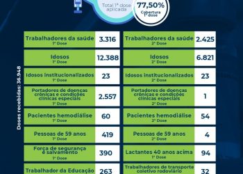 Sec da saúde mostra o número de vacinados na cidade e região