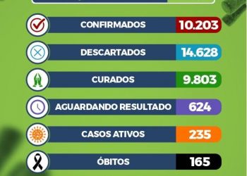 Sec de saúde mostra boletim do corona vírus na cidade.